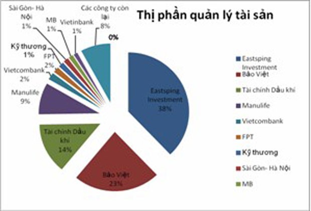 Cận cảnh sức khỏe công ty quản lý quỹ